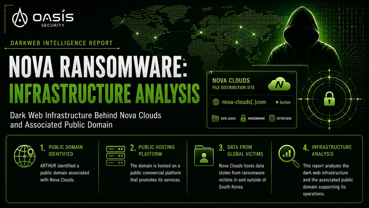 Identification of Public Infrastructure Associated with the Nova Ransomware Group